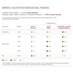 DuPont Tyvek AirGuard Reflective Vapour Barrier Membrane - 50m X 1.5m Roll -Insulation Superstore Sales 40409 3