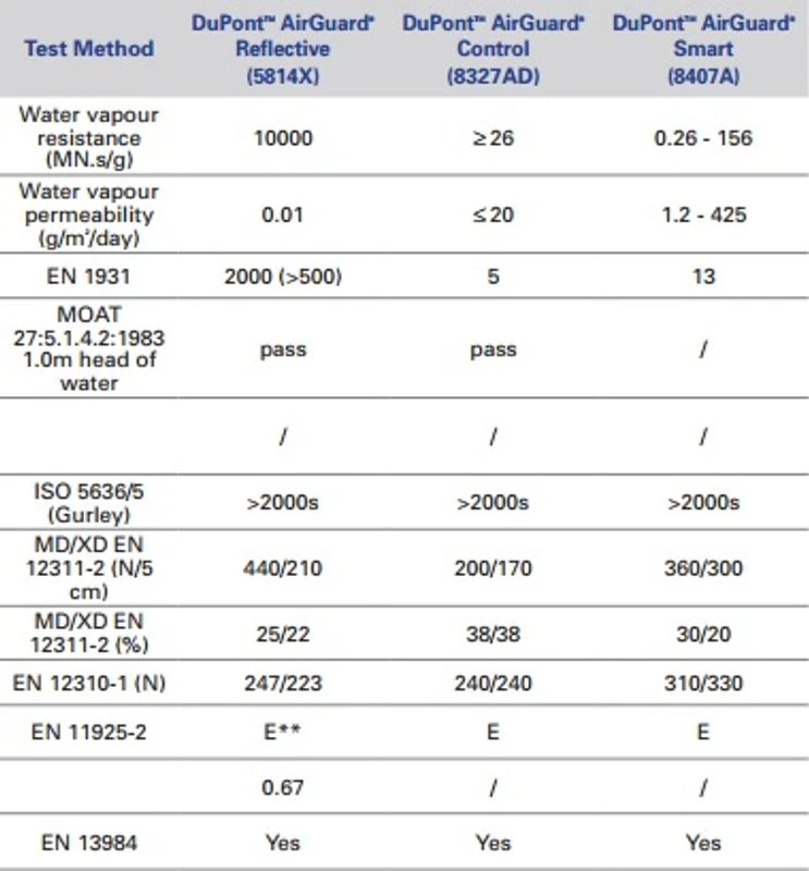 DuPont Tyvek AirGuard Control - 50m X 1.5m Roll 4 DuPont Tyvek AirGuard Control - 50m X 1.5m Roll - Image 2